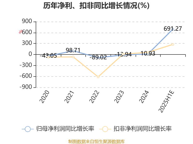 海立股份：预计2025年上半年净利同比增长625.83%-756.71%