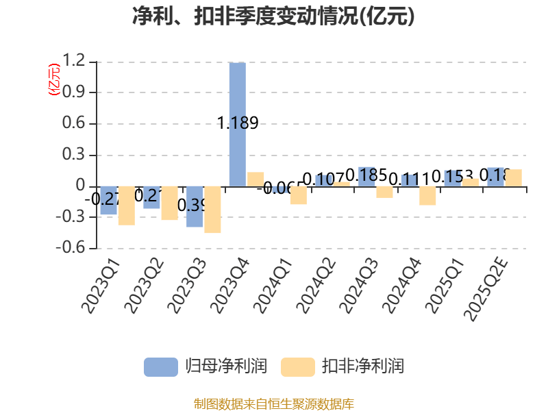 海立股份：预计2025年上半年净利同比增长625.83%-756.71%