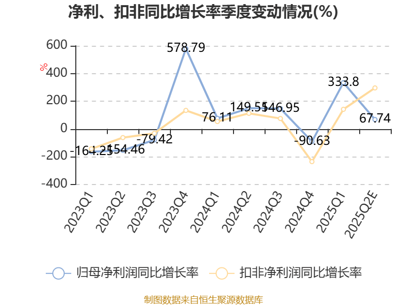 海立股份：预计2025年上半年净利同比增长625.83%-756.71%