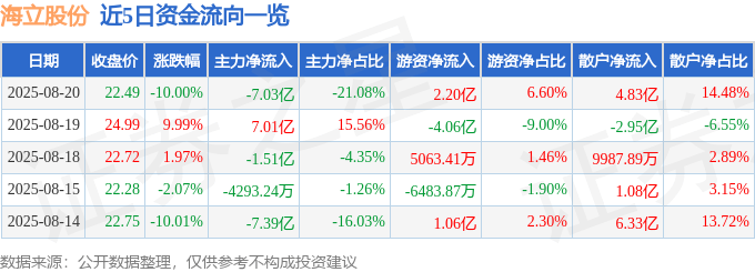 海立股份（600619）8月20日主力资金净卖出7.03亿元