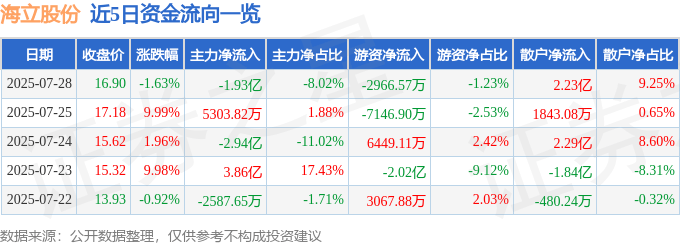 海立股份（600619）7月28日主力资金净卖出1.93亿元