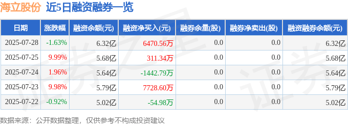 海立股份（600619）7月28日主力资金净卖出1.93亿元