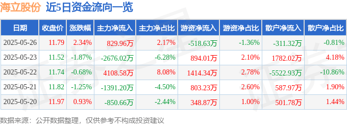 海立股份（600619）5月26日主力资金净买入829.96万元
