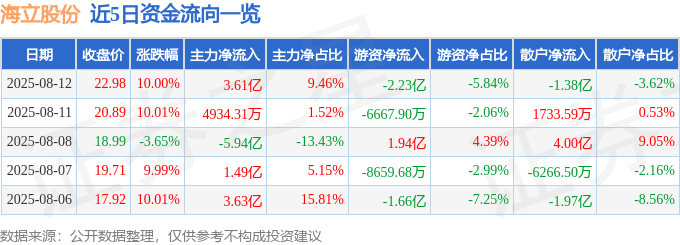 海立股份（600619）8月12日主力资金净买入3.61亿元