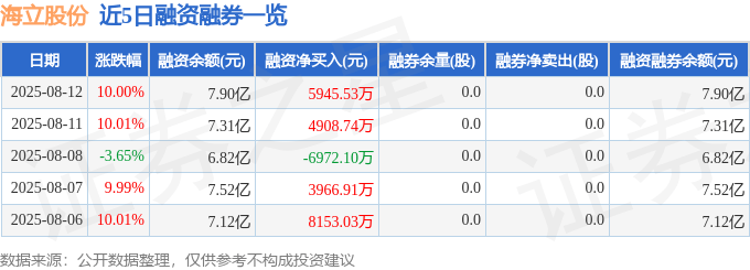 海立股份(600619)8月12日主力资金净买入3.61亿元