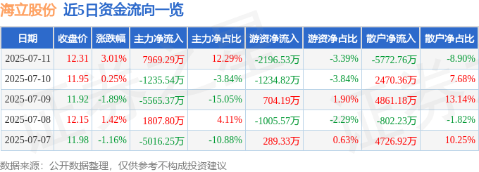 海立股份（600619）7月11日主力资金净买入7969.29万元