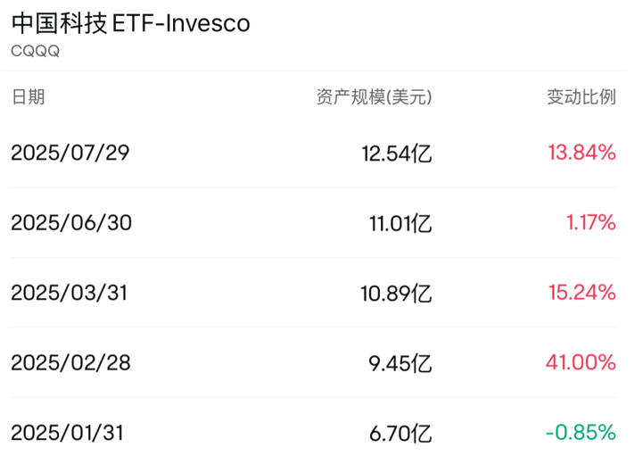 外资青睐中国科技股，海外中国股票ETF规模激增