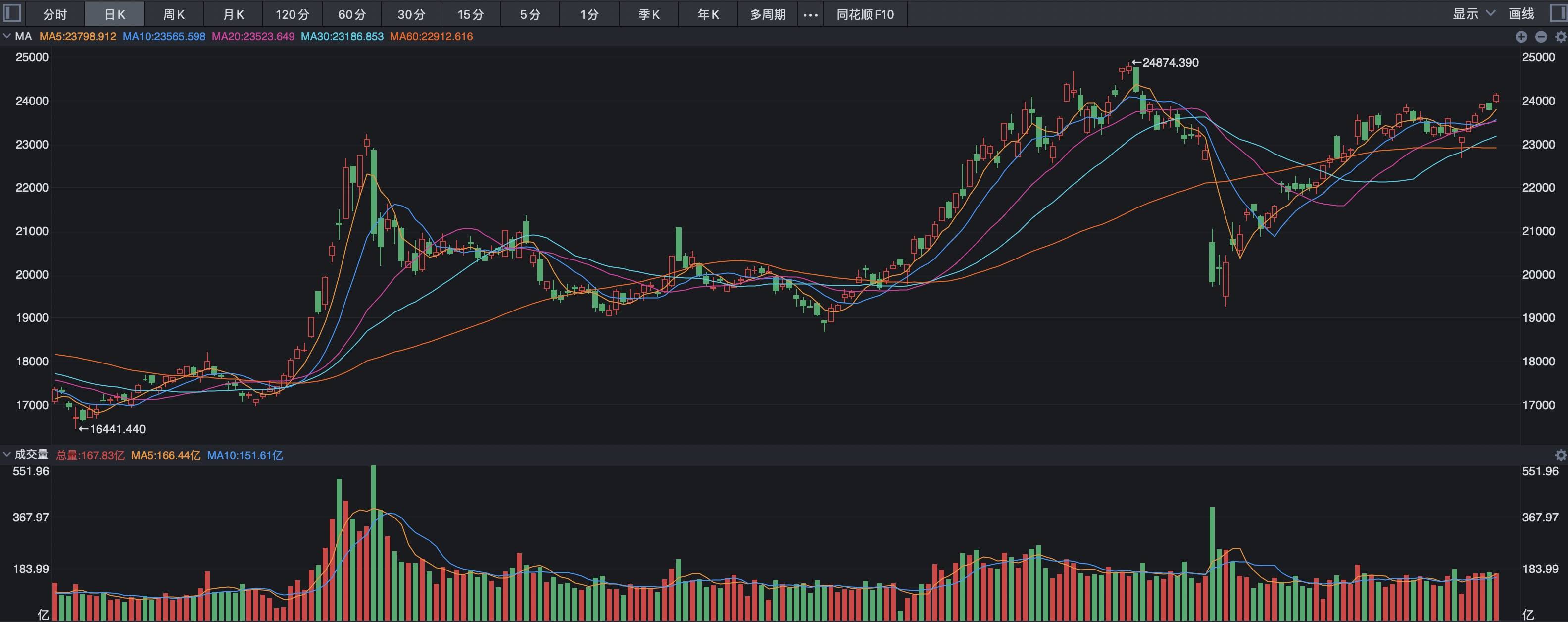 “中国股票”，还差700多点要新高了