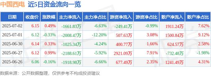 股票行情快报：中国西电（601179）7月2日主力资金净卖出1661.83万元