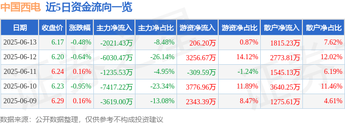 股票行情快报：中国西电（601179）6月13日主力资金净卖出2021.43万元