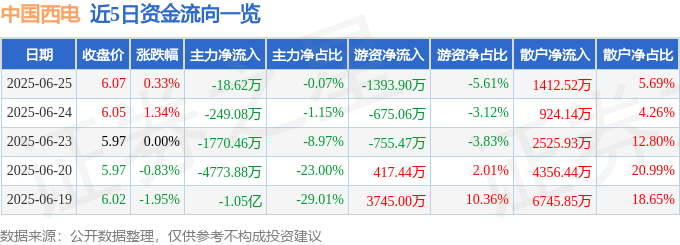 股票行情快报：中国西电（601179）6月25日主力资金净卖出18.62万元