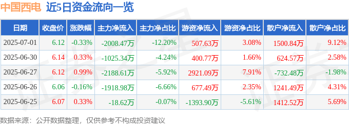 股票行情快报：中国西电（601179）7月1日主力资金净卖出2008.47万元