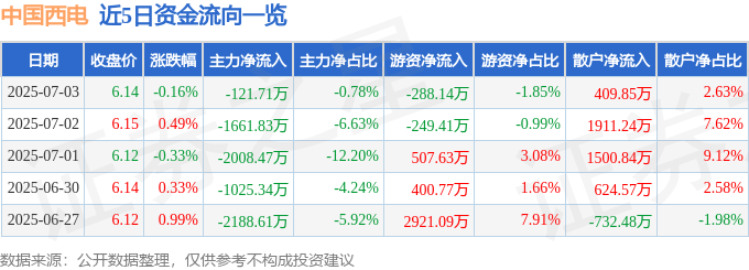 股票行情快报：中国西电（601179）7月3日主力资金净卖出121.71万元