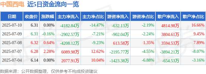 股票行情快报:中国西电(601179)7月10日主力资金净卖出4182.84万元