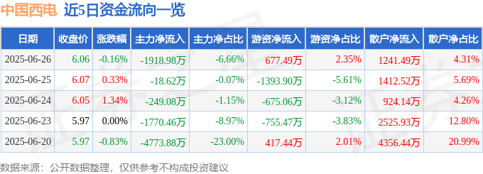 股票行情快报：中国西电（601179）6月26日主力资金净卖出1918.98万元