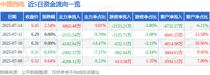中国西电（601179）7月14日主力资金净买入6865.48万元