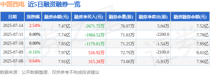 中国西电（601179）7月14日主力资金净买入6865.48万元