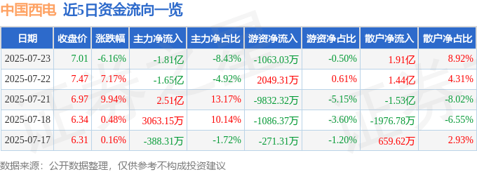 中国西电（601179）7月23日主力资金净卖出1.81亿元
