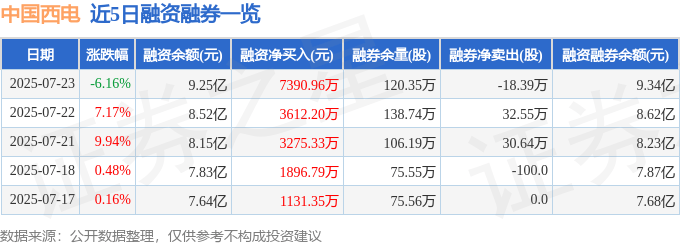 中国西电(601179)7月23日主力资金净卖出1.81亿元