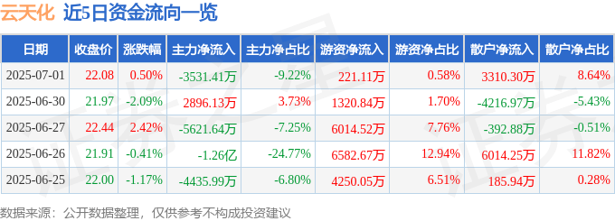 股票行情快报：云天化（600096）7月1日主力资金净卖出3531.41万元