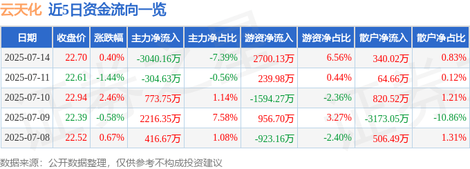股票行情快报：云天化（600096）7月14日主力资金净卖出3040.16万元