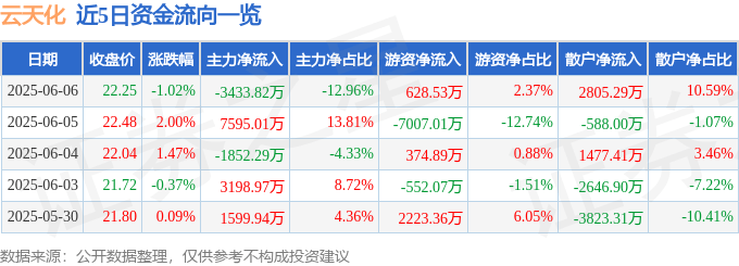 股票行情快报：云天化（600096）6月6日主力资金净卖出3433.82万元