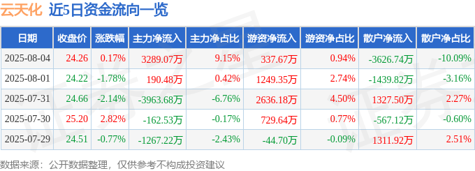 股票行情快报：云天化（600096）8月4日主力资金净买入3289.07万元