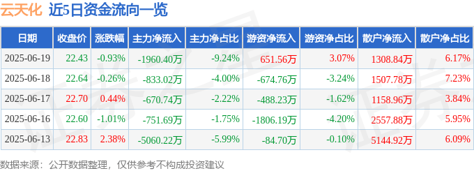 股票行情快报：云天化（600096）6月19日主力资金净卖出1960.40万元