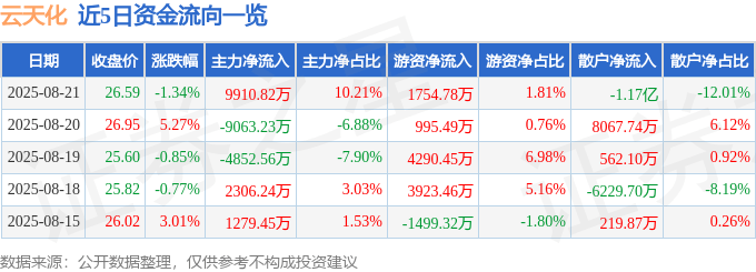 股票行情快报：云天化（600096）8月21日主力资金净买入9910.82万元