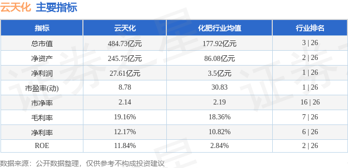 股票行情快报：云天化（600096）8月21日主力资金净买入9910.82万元