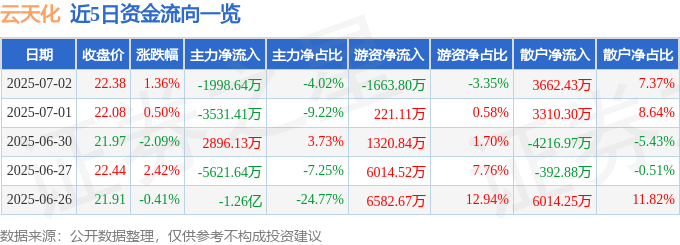 股票行情快报：云天化（600096）7月2日主力资金净卖出1998.64万元
