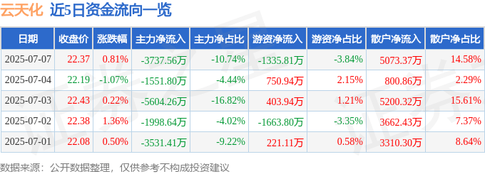 股票行情快报：云天化（600096）7月7日主力资金净卖出3737.56万元