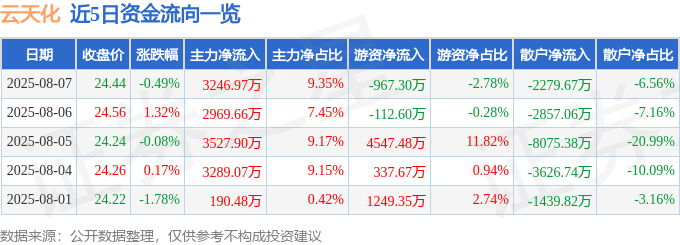 股票行情快报：云天化（600096）8月7日主力资金净买入3246.97万元