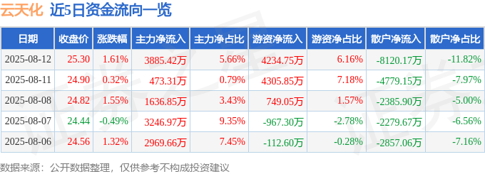 股票行情快报：云天化（600096）8月12日主力资金净买入3885.42万元
