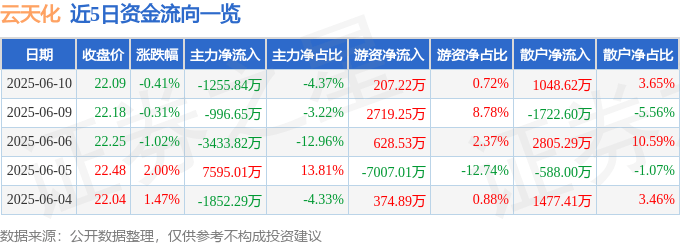 股票行情快报：云天化（600096）6月10日主力资金净卖出1255.84万元