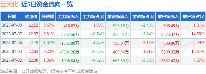 股票行情快报：云天化（600096）7月8日主力资金净买入416.67万元