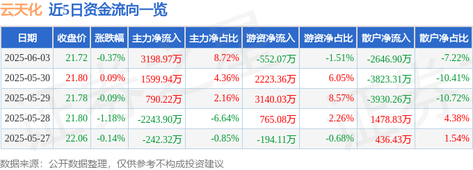 股票行情快报：云天化（600096）6月3日主力资金净买入3198.97万元