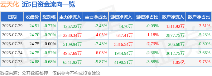 股票行情快报：云天化（600096）7月29日主力资金净卖出1267.22万元