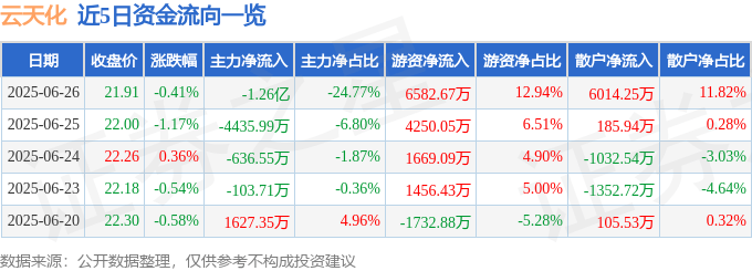 股票行情快报：云天化（600096）6月26日主力资金净卖出1.26亿元