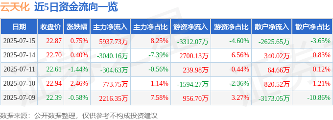 股票行情快报:云天化(600096)7月15日主力资金净买入5937.73万元