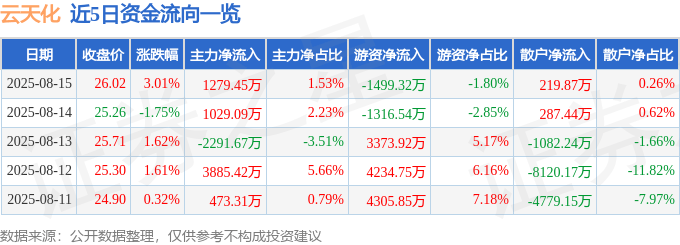 股票行情快报:云天化(600096)8月15日主力资金净买入1279.45万元