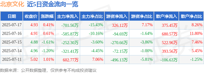 股票行情快报：北京文化（000802）7月17日主力资金净卖出701.56万元