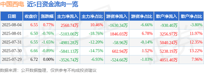 股票行情快报：中国西电（601179）8月4日主力资金净买入2560.74万元
