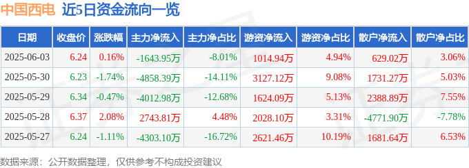 股票行情快报：中国西电（601179）6月3日主力资金净卖出1643.95万元