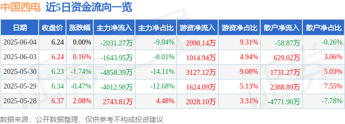 股票行情快报：中国西电（601179）6月4日主力资金净卖出2031.27万元