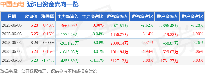 股票行情快报：中国西电（601179）6月6日主力资金净买入3667.99万元