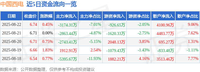 股票行情快报：中国西电（601179）8月22日主力资金净卖出3174.31万元