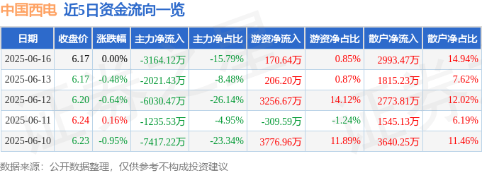 股票行情快报：中国西电（601179）6月16日主力资金净卖出3164.12万元