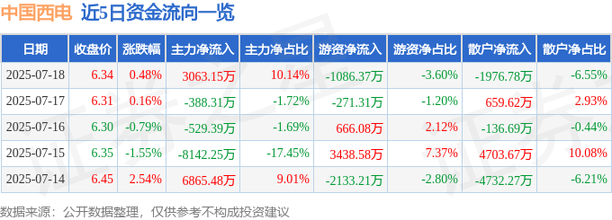 股票行情快报：中国西电（601179）7月18日主力资金净买入3063.15万元