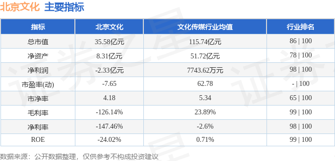 股票行情快报：北京文化（000802）8月18日主力资金净卖出573.54万元